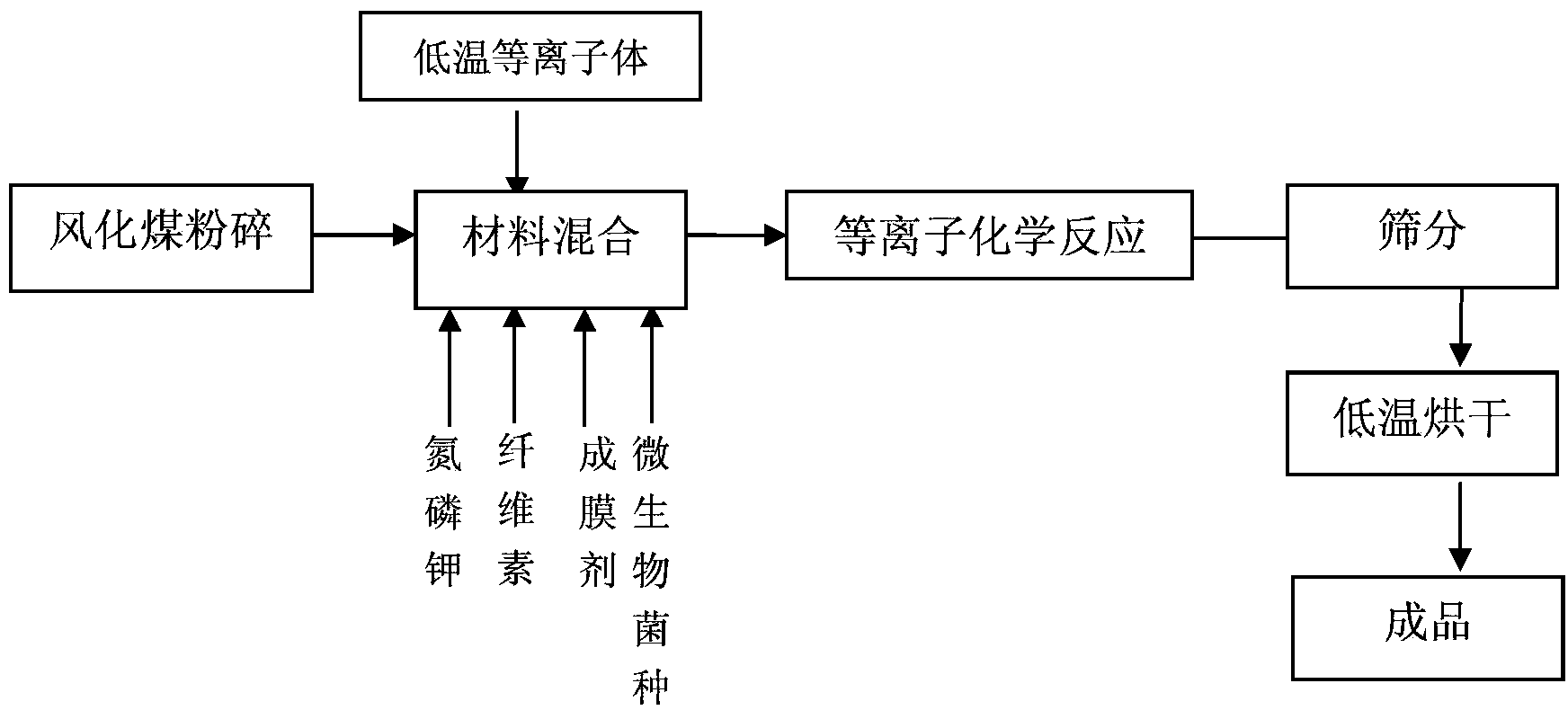 Nutrient restoration agent of organic activity desertification soil and preparation method thereof