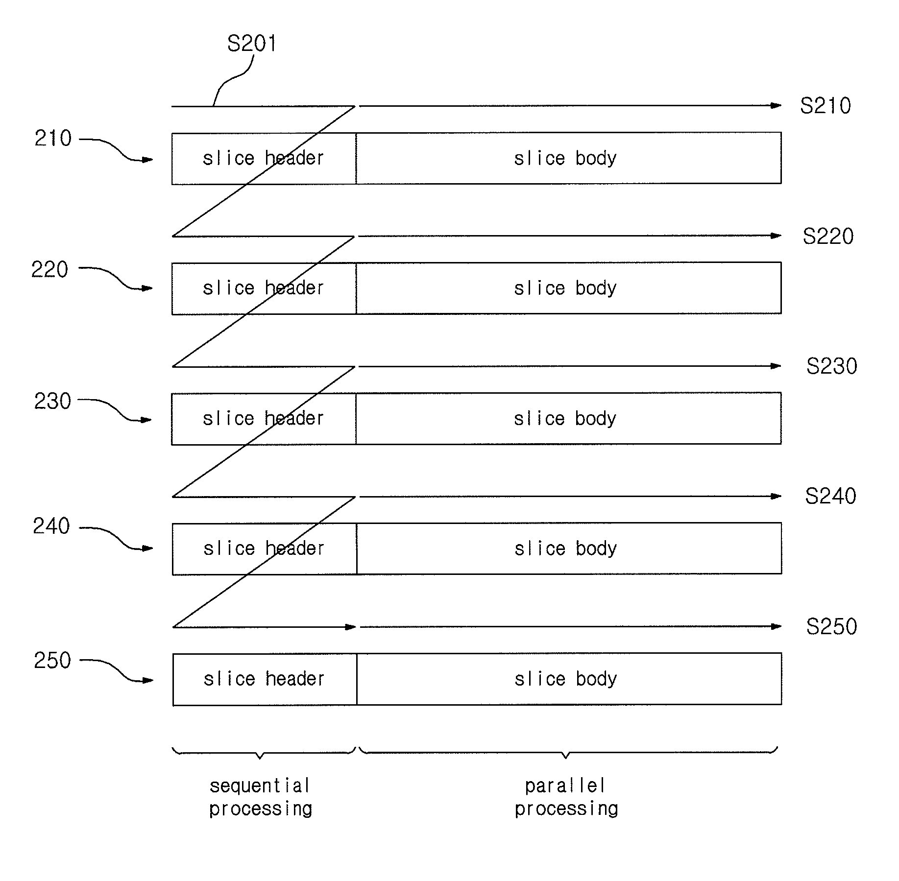 Distributed decoding device of sequential parallel processing scheme and method for the same