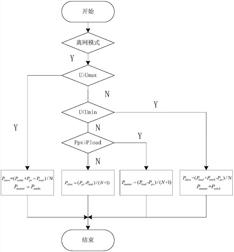 Master-slave parallel control method for energy storage converters of photovoltaic/battery micro grid system