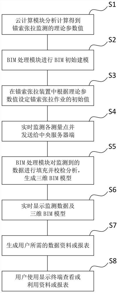 Intelligent pre-stressed anchor cable tensioning system and method