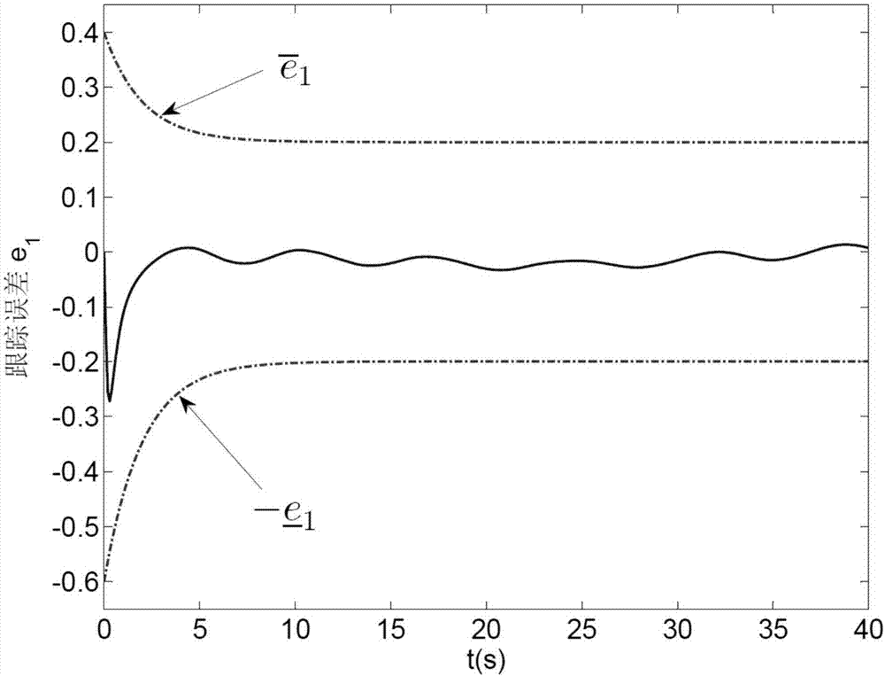 Under-actuated water surface ship control method satisfying preset tracking performance