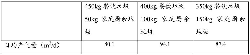 Method for efficiently and synergically processing food waste and household kitchen waste based on single-phase wet anaerobic digestion