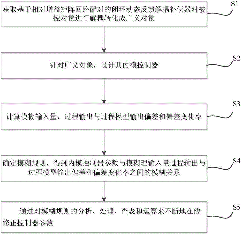 Optimization control method and apparatus of refining apparatus coupling unit