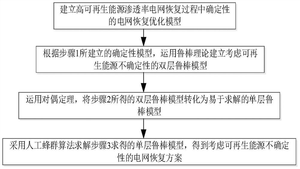 High renewable energy permeability power grid recovery optimization method based on robust theory