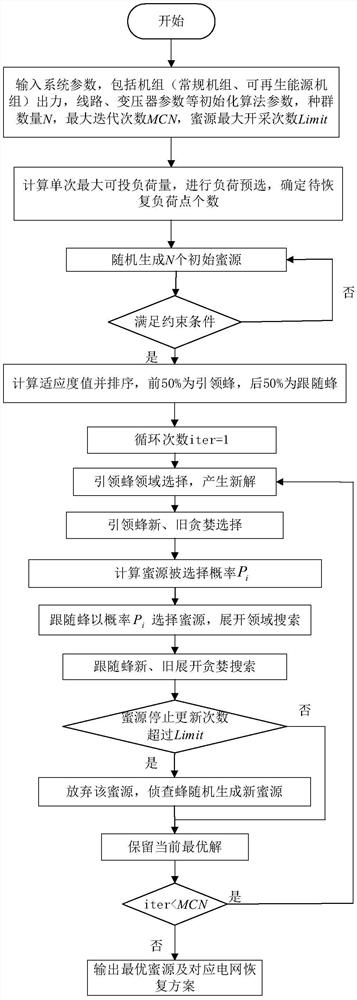 High renewable energy permeability power grid recovery optimization method based on robust theory