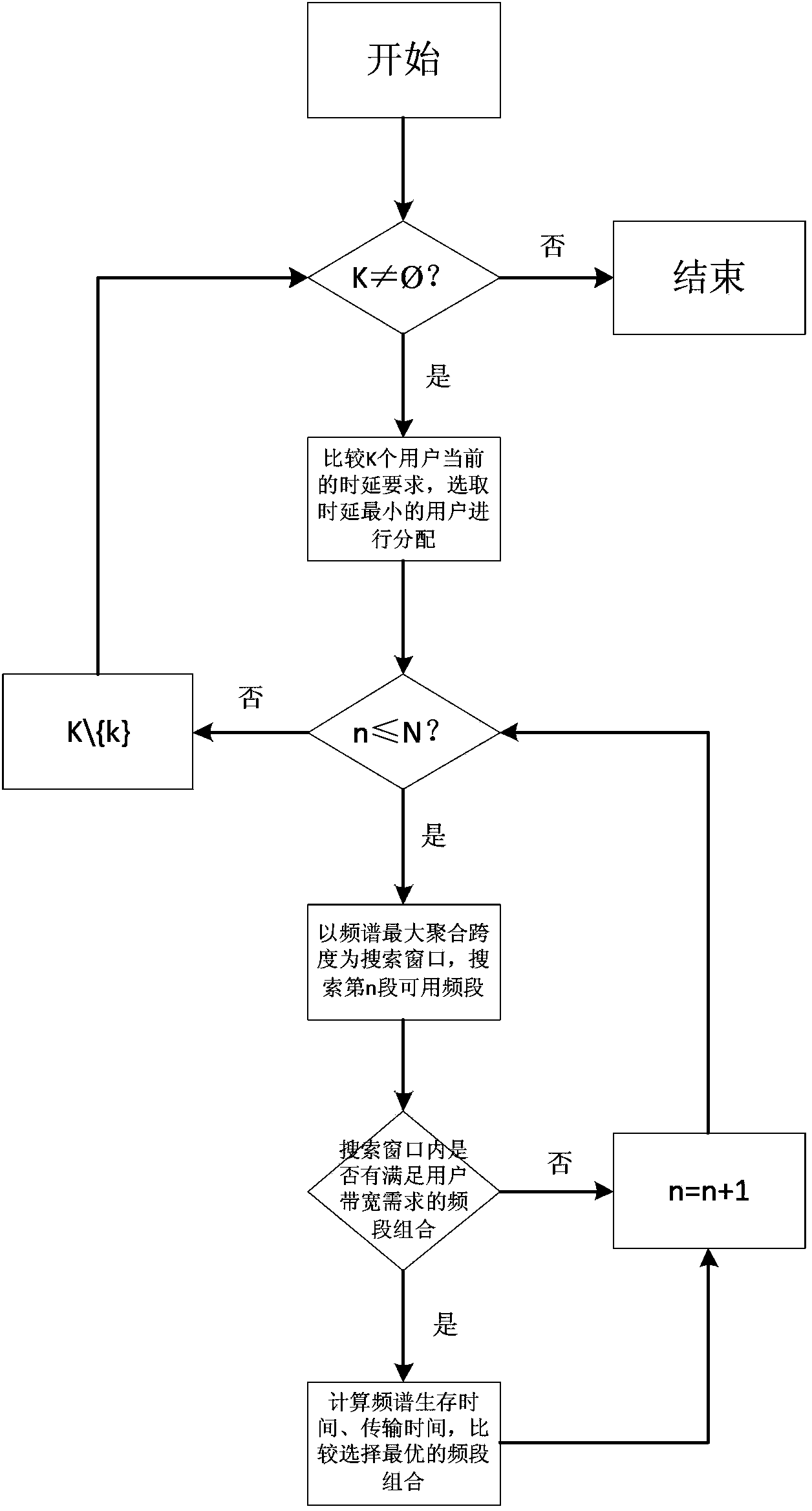 Frequency spectrum aggregation method based on business delay demands