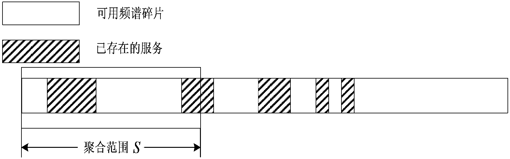 Frequency spectrum aggregation method based on business delay demands