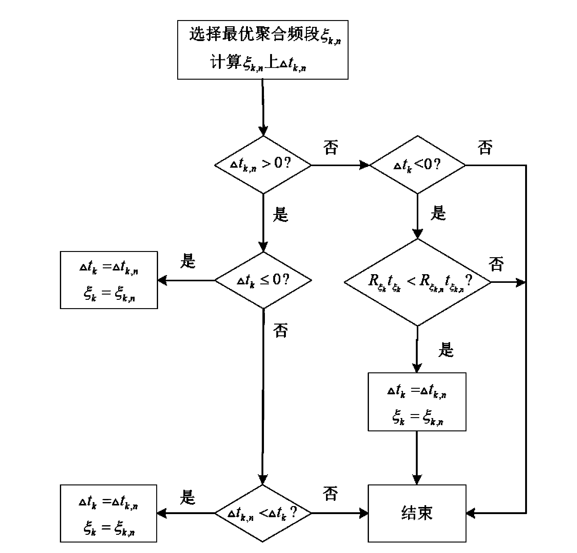 Frequency spectrum aggregation method based on business delay demands