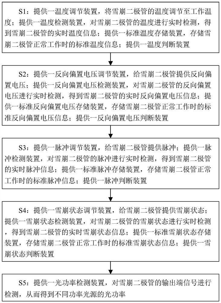 High-speed PON/optical module receiving avalanche diode test method