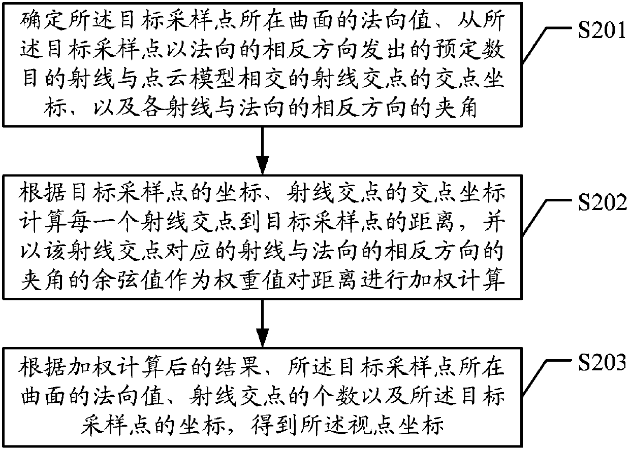 Method and device for determining neighborhood point coordinates of 3D model, construction method and device