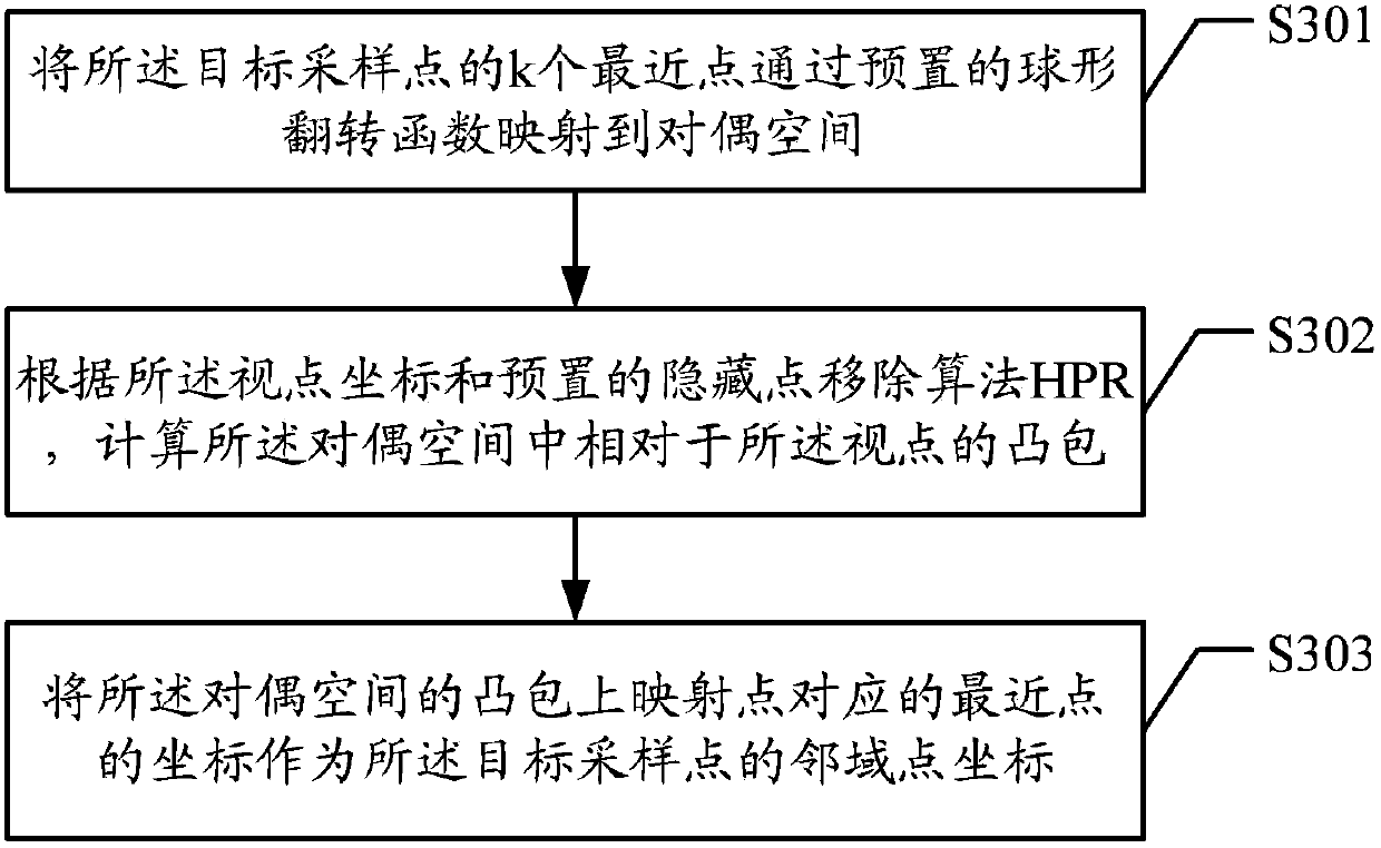 Method and device for determining neighborhood point coordinates of 3D model, construction method and device