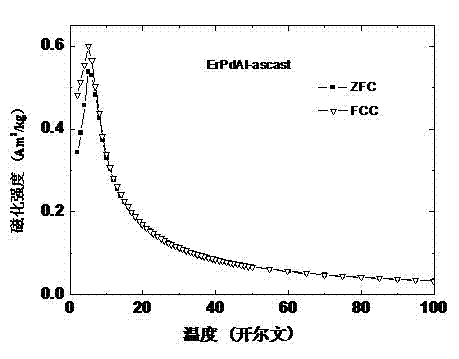 Rare earth-palladium-aluminum material for magnetic refrigeration and its preparation method and use