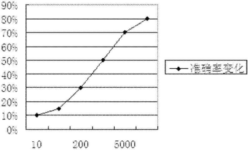 Intelligent vertical search method and system