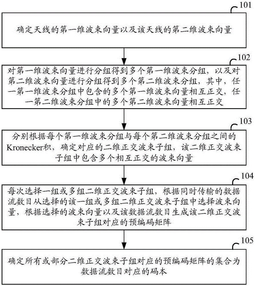 Codebook generation method, precoding matrix determination method and related device