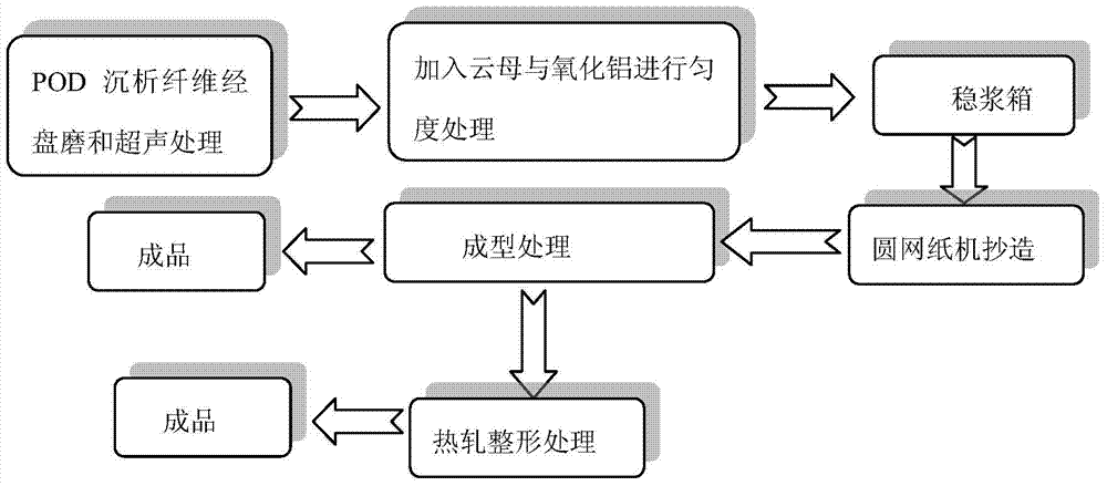 A high thermal conductivity aromatic polyoxadiazole precipitation fiber mica insulation material and its preparation method and application