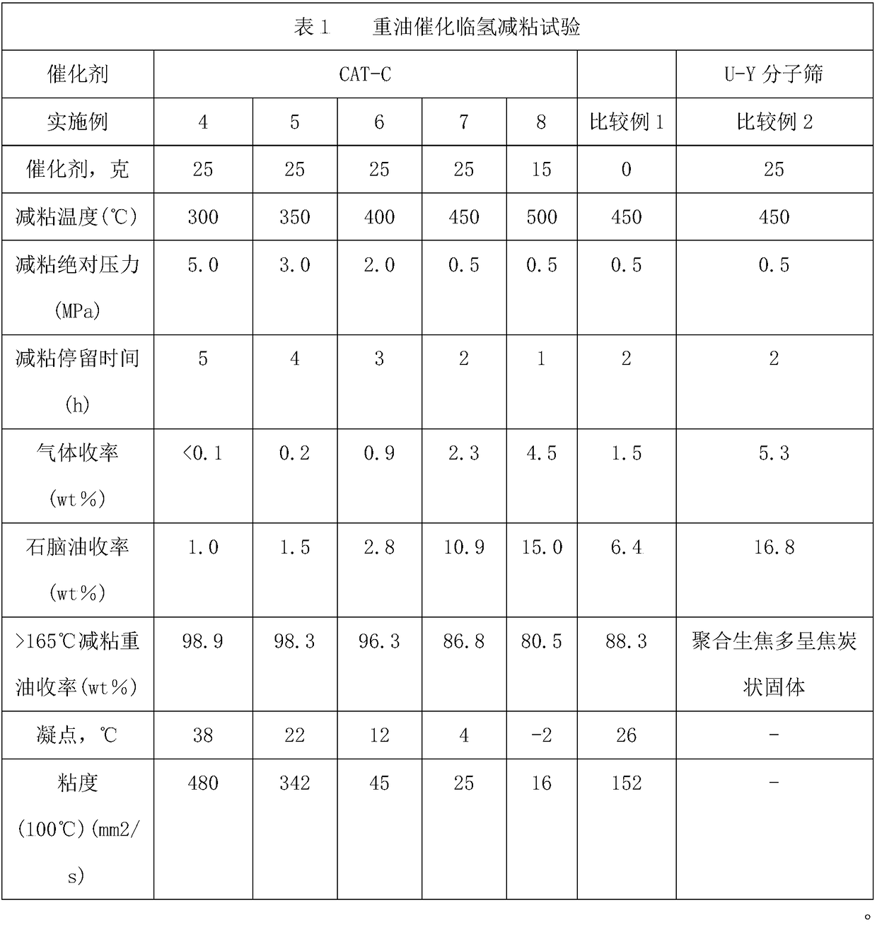 Method for reducing viscosity of heavy oil