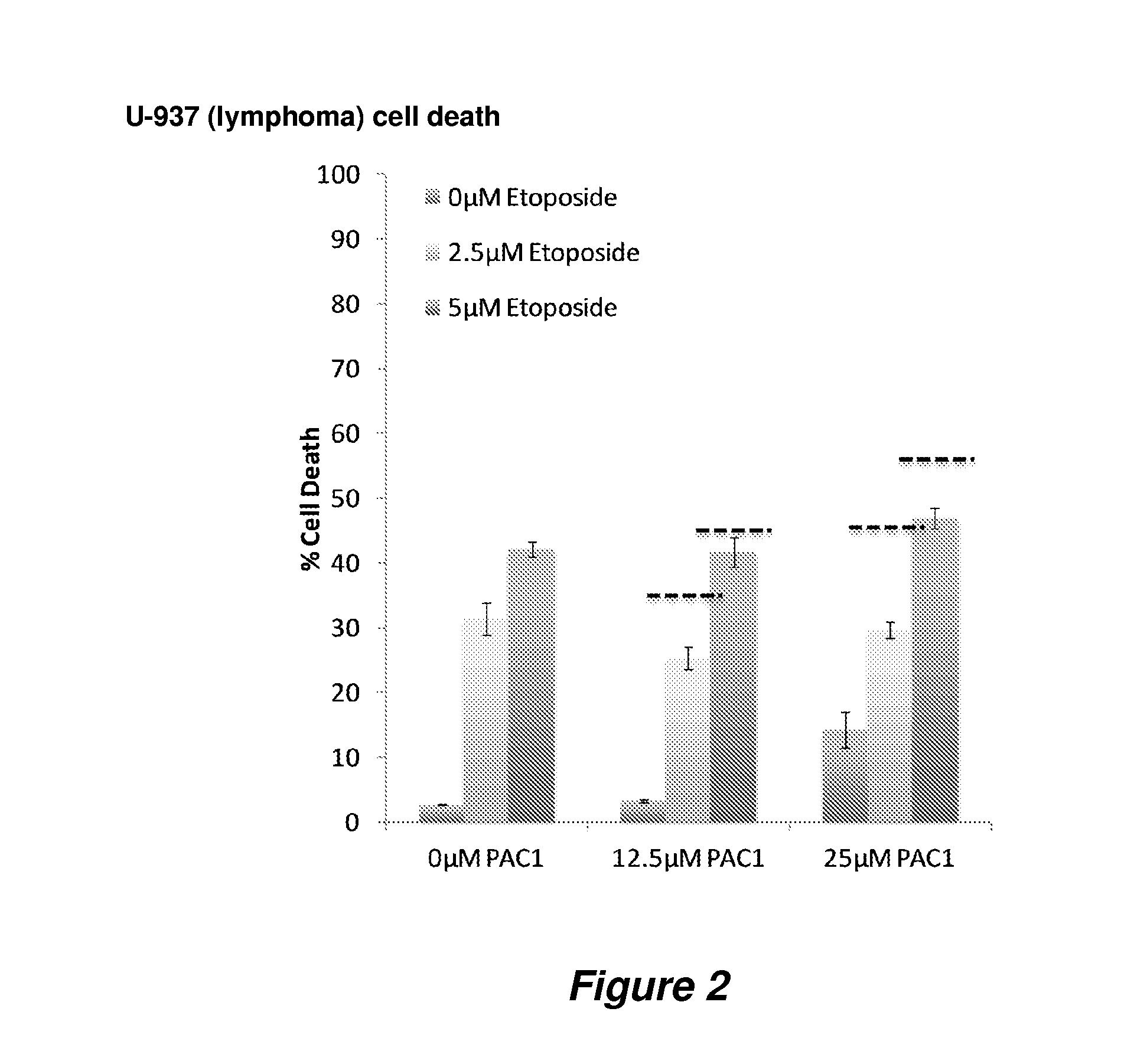 Procaspase 3 activation by combination therapy