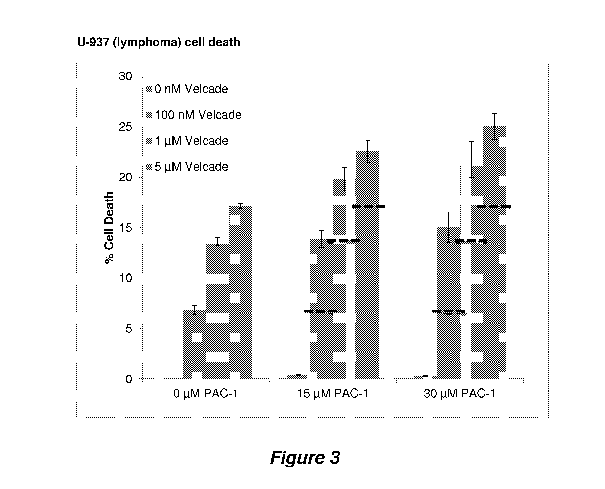 Procaspase 3 activation by combination therapy