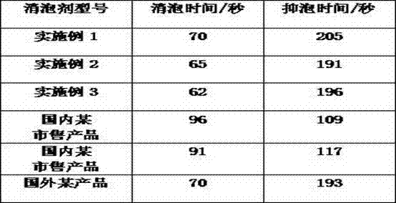 High-efficiency organic silicon defoaming agent