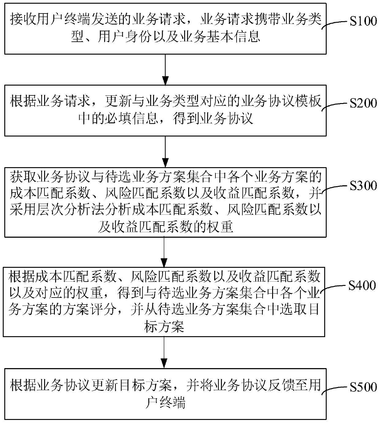 Service processing method and system, computer equipment and storage medium