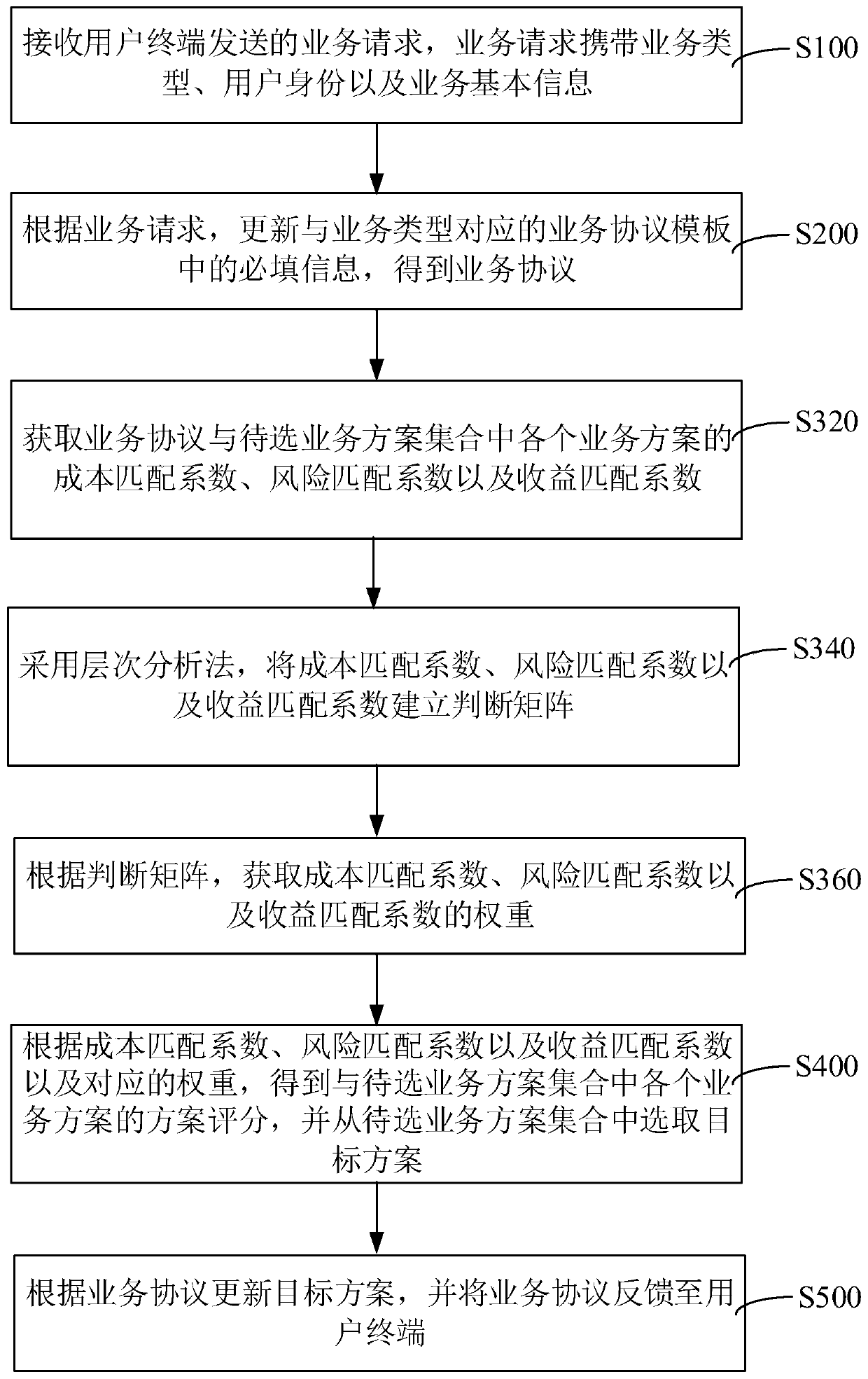 Service processing method and system, computer equipment and storage medium