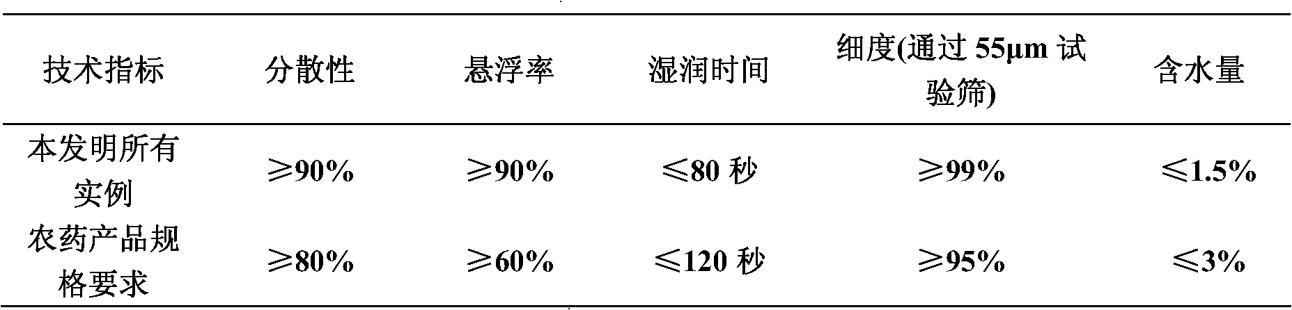 Weeding composition containing florasulam and thifensulfuron