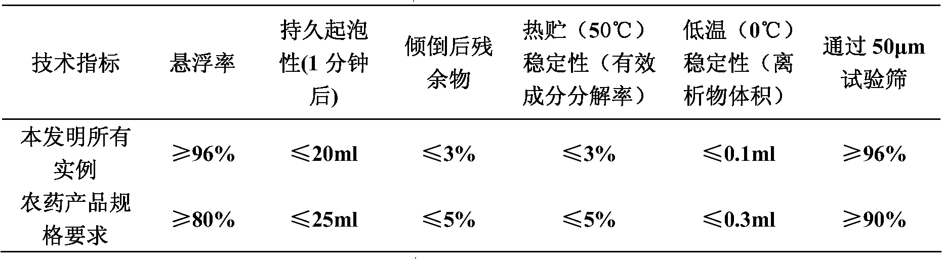 Weeding composition containing florasulam and thifensulfuron