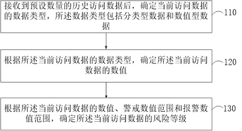 Risk assessment method, device and equipment and storage medium