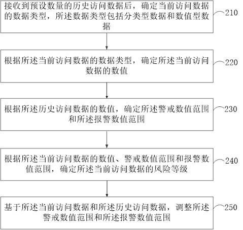 Risk assessment method, device and equipment and storage medium