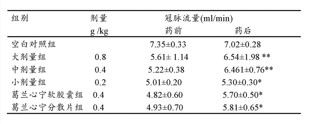 Gelan Xinning soft capsule for treating coronary disease and angina and preparation method thereof