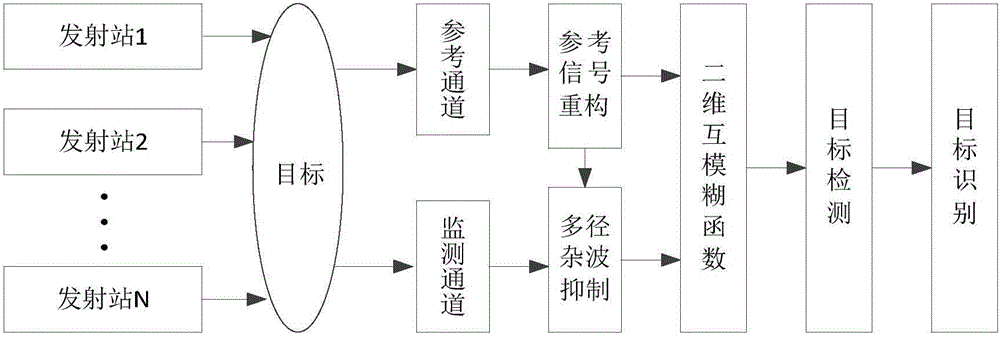 Aircraft target recognition method based on single frequency network passive radar