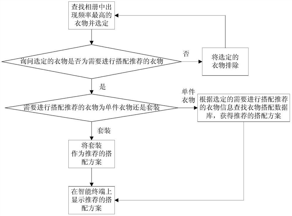 A clothing collocation recommendation method and intelligent terminal