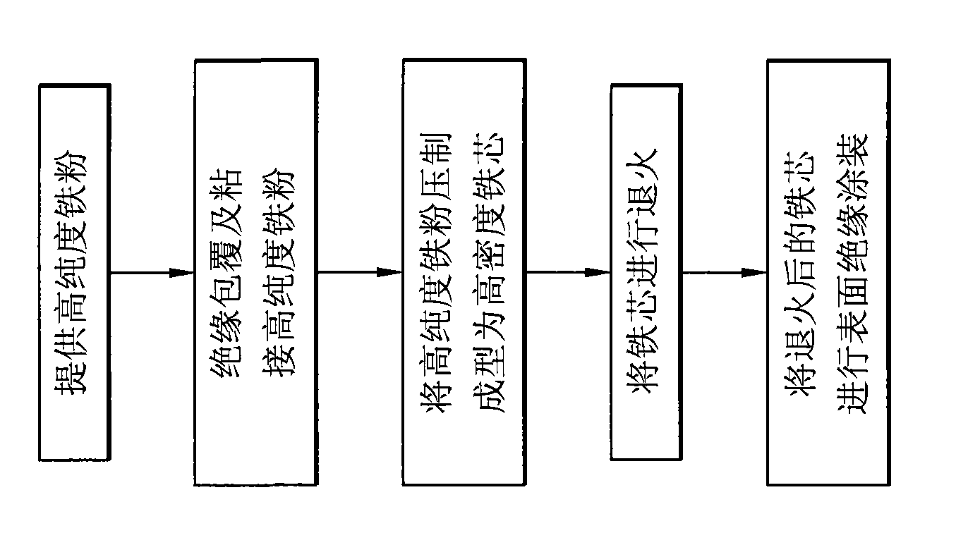 Method for manufacturing iron core and iron core product