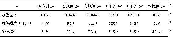 Environment-friendly preparation method of plastic color master batch