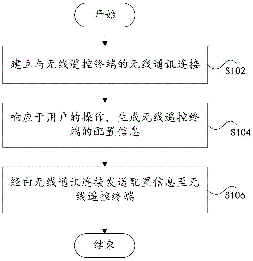 Method and apparatus for configuring wireless remote control terminal through third-party terminal