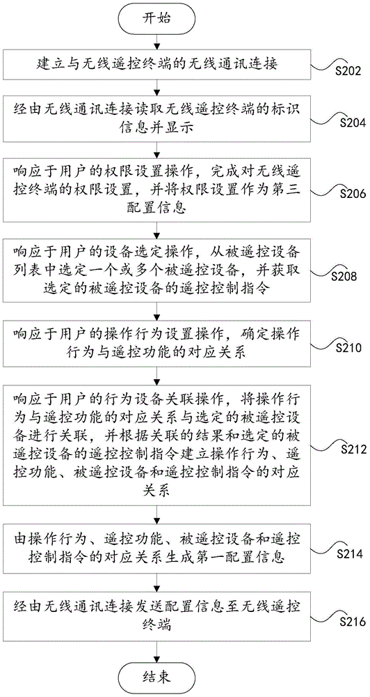 Method and apparatus for configuring wireless remote control terminal through third-party terminal