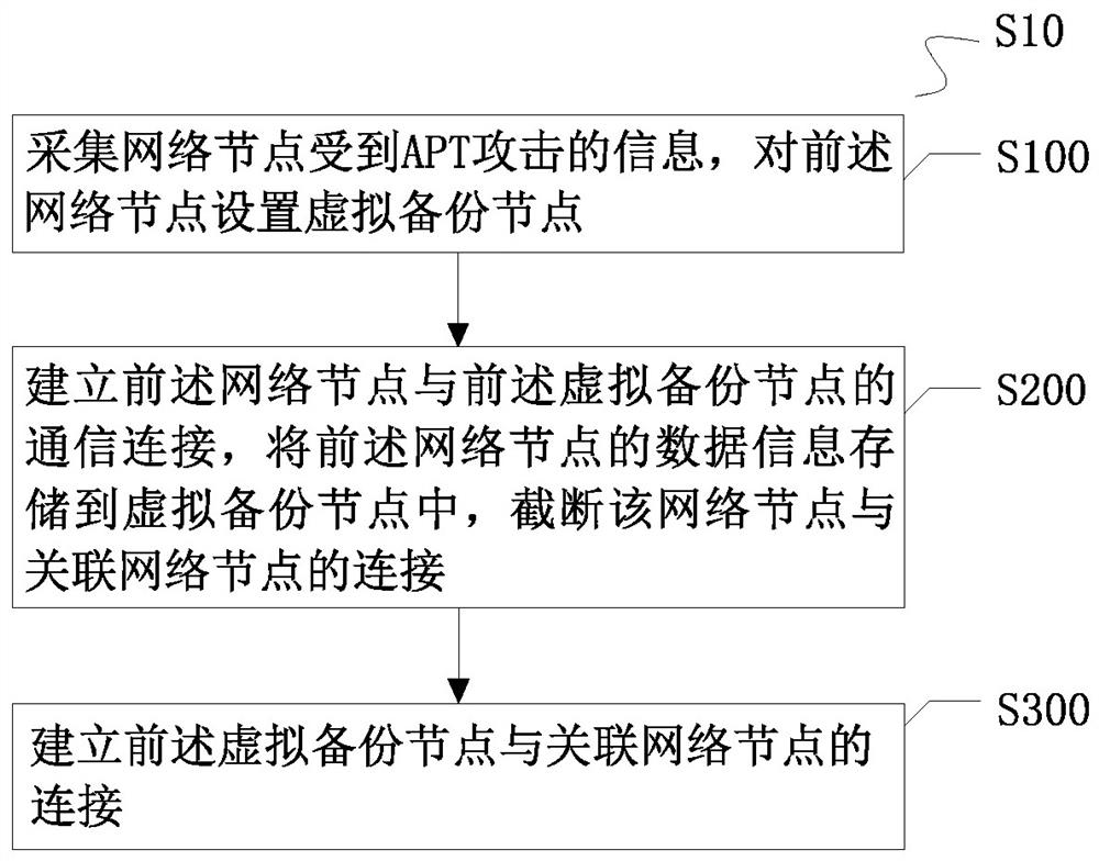 Situation awareness node defense method and system aiming at APT attack