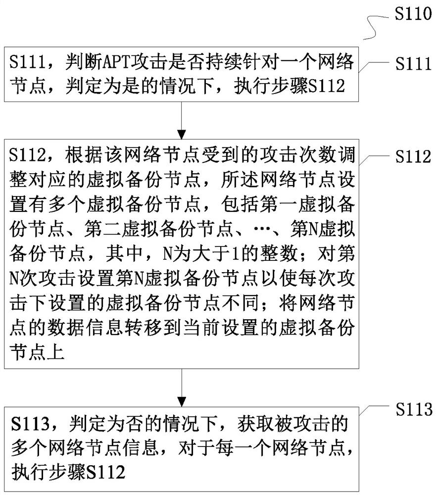 Situation awareness node defense method and system aiming at APT attack