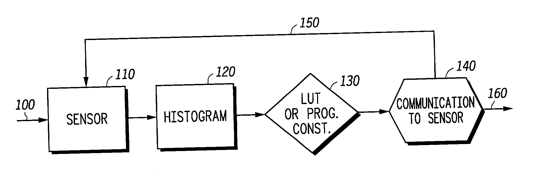 Automatic exposure control for digital imaging