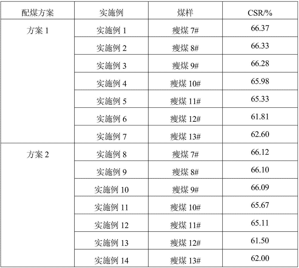 Method of Establishing Lean Coal Quality Evaluation Model