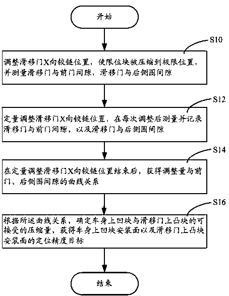 A Method for Obtaining Working Characteristics of Automobile Sliding Door Limit Block