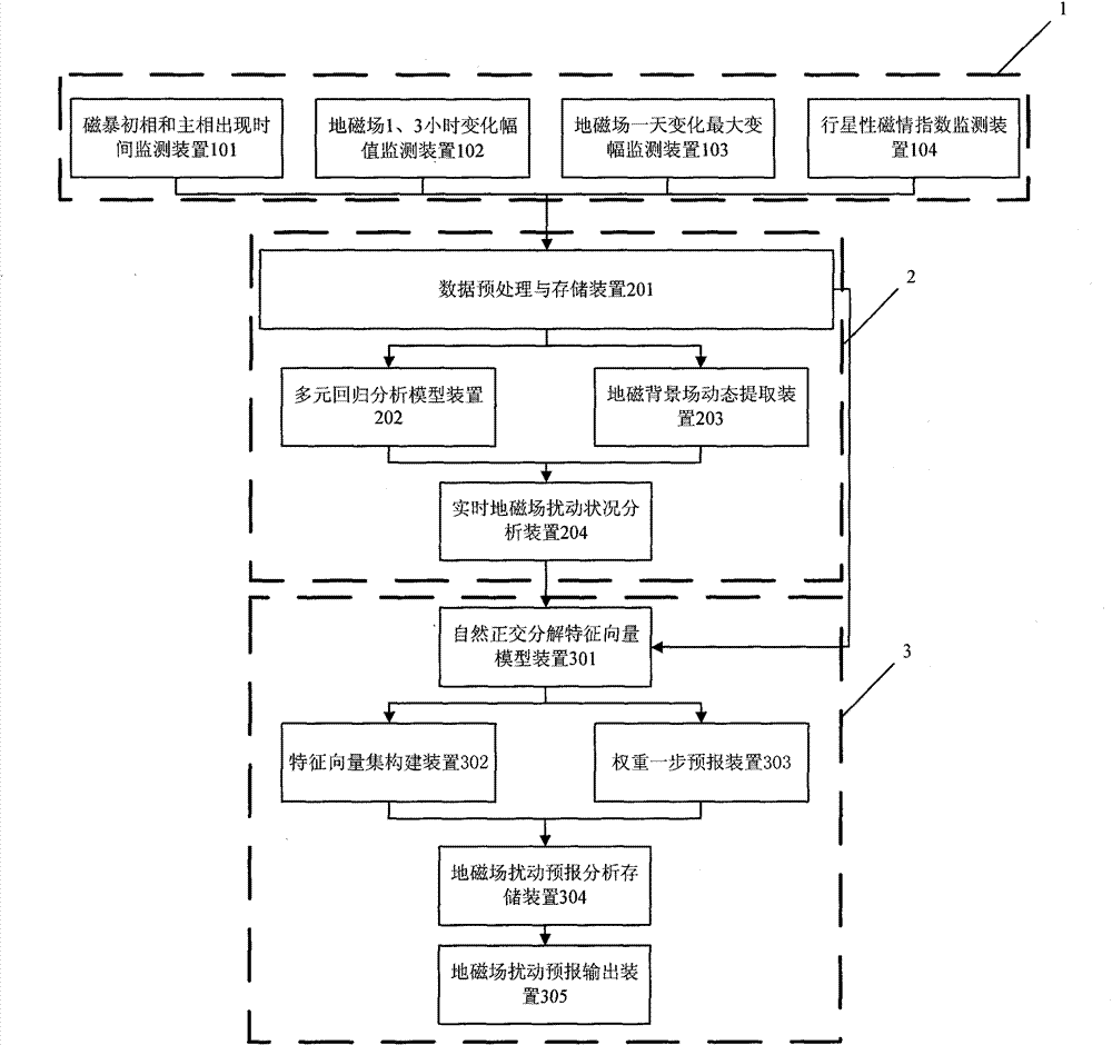 Geomagnetic field disturbance real-time analysis forecasting system