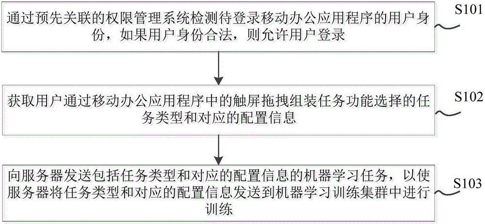 Machine learning method and system based on mobile office, and terminal device