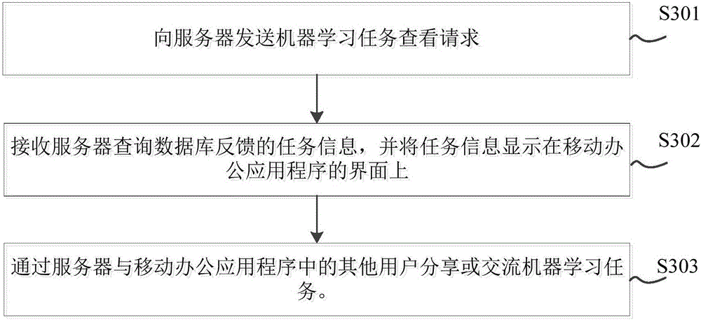 Machine learning method and system based on mobile office, and terminal device