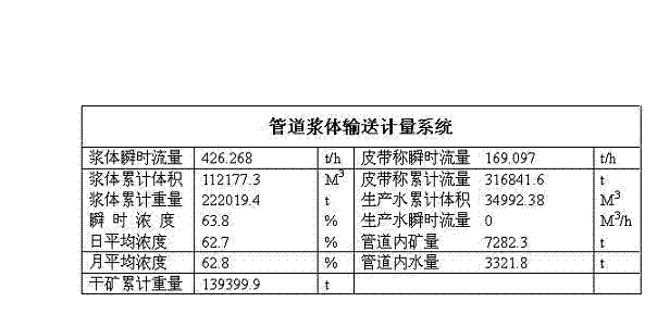 Intelligent measuring system and method for transport volume of ore pulp pipes