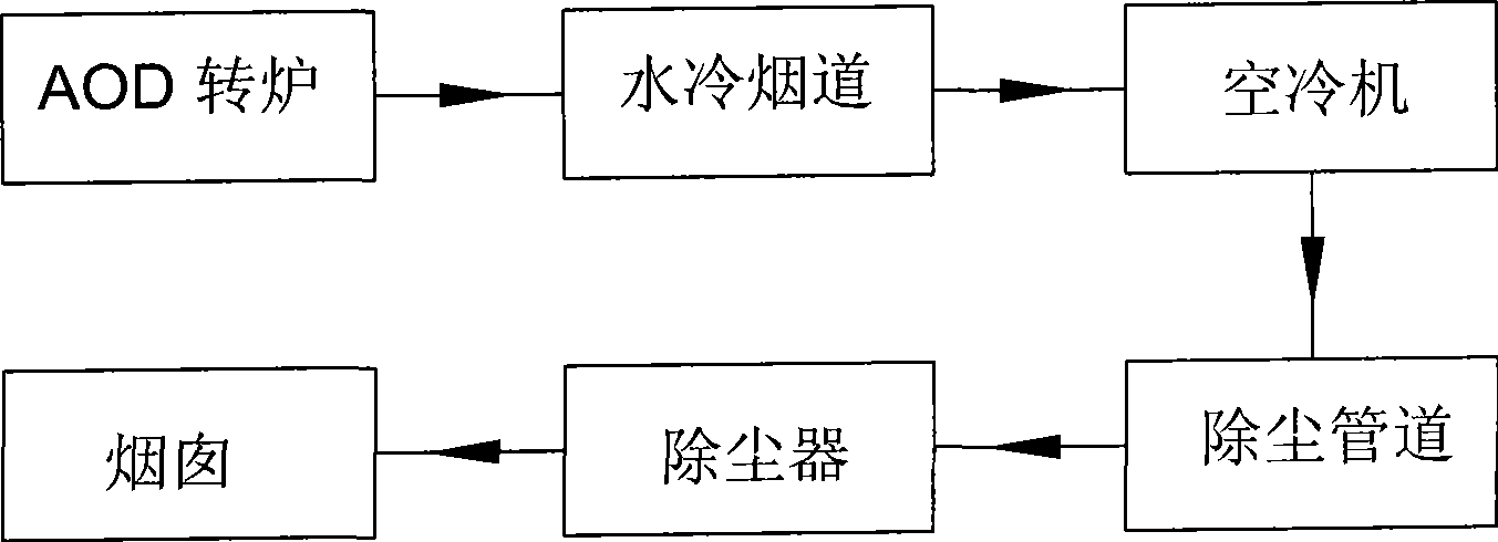 AOD converter flue gas waste heat recovery apparatus