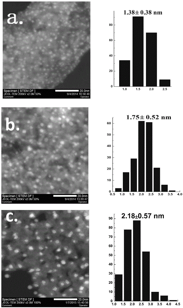 Application of supported gold cluster catalyst