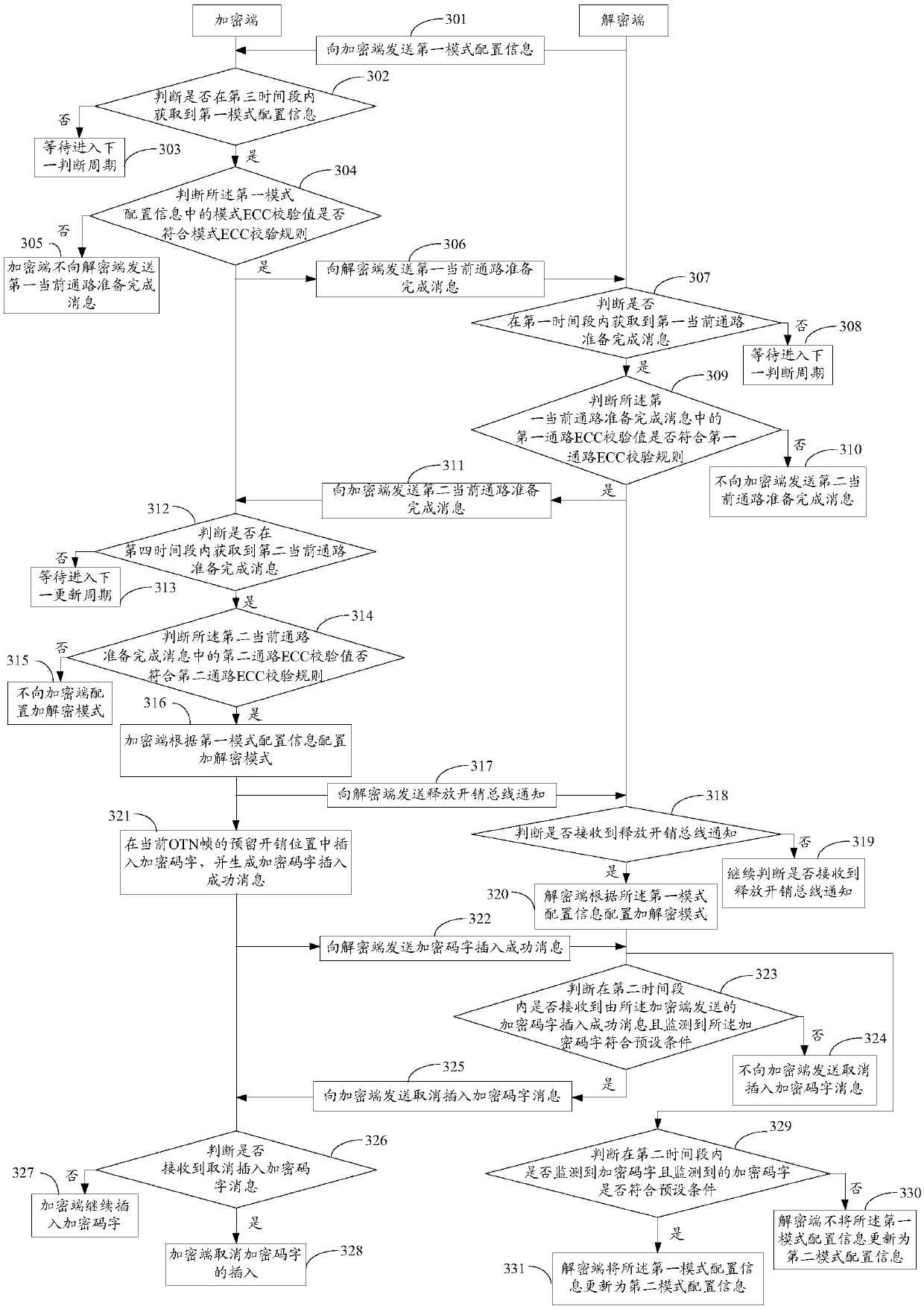 Method for switching between encryption mode and decryption mode