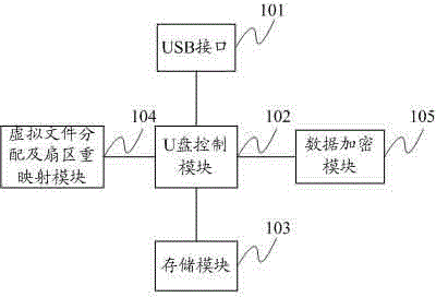 U disc capable of being encrypted and encryption method thereof