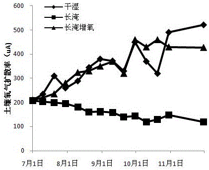 Method for reducing methane emission in rice field by altering rhizosphere oxygen environment